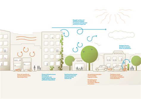 improved air quality in urban areas